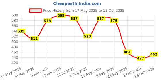 amazon.in bata SAMBA TH Red Casual Slipon Open Toe Thong Slipper Thong Slipper Flat & Low HH 0-25 MM For Women bata Price History Graph from 17 May 2025 to 13 Oct 2025