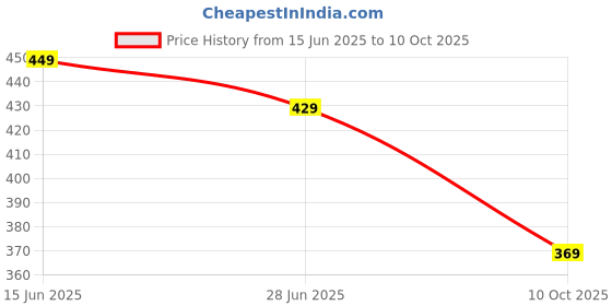 amazon.in Sambhav Herbal Lutein and Zeaxanthin Supplement. Improves Vision. Eye mineral and vitamin Price History Graph from 15 Jun 2025 to 10 Oct 2025