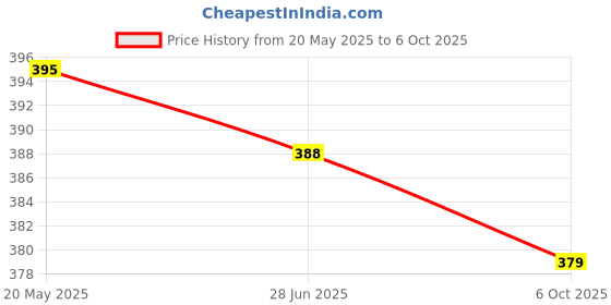 amazon.in Sambhav Herbal Trading Company Lycopene 30000 mcg Antioxidant for Supporting General Health and Heart Health 60 capsule sambhav herbal trading company Price History Graph from 20 May 2025 to 6 Oct 2025