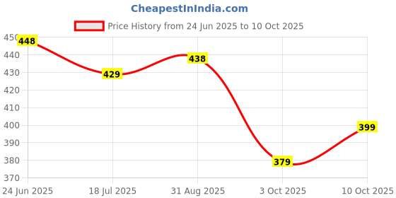 amazon.in Sambhav Herbal Trading Company Lycopene 50000 mcg With Grape Seed Extract, Spirulina, Citrus Bioflavonoids, Vitamin C, & Super Foods To Promote Organic Antioxidant Support Price History Graph from 24 Jun 2025 to 10 Oct 2025