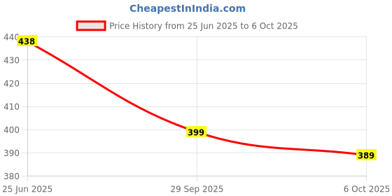amazon.in Sambhav herbal trading Company Lycopene Antioxidant for Supporting General Health and Heart Health (60 Capsules) Price History Graph from 25 Jun 2025 to 6 Oct 2025