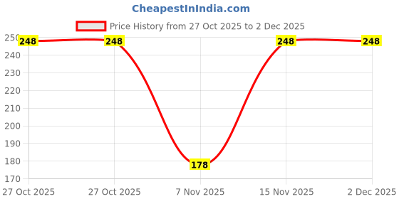 amazon.in dev samagri Sambrani Cup Dhoop with Burner Plate || 12 Dhoop in a Pack || Dhoop for Puja, Meditation, Havan & Religious Rituals, Positivity & Spirituality dev samagri Price History Graph from 27 Oct 2025 to 2 Dec 2025