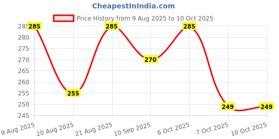 amazon.in Sambrani Dhoop Cups for Puja and Hawan Rituals | 36 pcs Loban Cups | Increase Positive Vibes with Scents of Shubh Grah, Loban, and White Sage | Long-Lasting Aroma for Meditation and Home Purification Price History Graph from 9 Aug 2025 to 9 Oct 2025