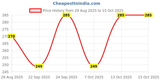 amazon.in Sambrani Dhoop Cups for Puja and Hawan Rituals | 36 pcs Loban Cups | Promote Positivite Energy with Guggal, Dashang & Bakhour Fragrances | Long-Lasting Aroma for Meditation and Home Purification Price History Graph from 29 Aug 2025 to 14 Oct 2025