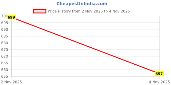amazon.in Sambrani Havan Cups for Pooja (48 Cups, Pack of 4), 100% Organic & Charcoal-Free, Infused with Orignal Guggal & Natural Loban, Hawan Samagri & Bhimseni Kapoor, No Artificial Scent Price History Graph from 2 Nov 2025 to 4 Nov 2025