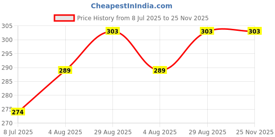 amazon.in Sambrani Havan Cups with Plate | Pack of 24 Pcs | Blend of Guggal, Lobaan, Jatamassi & Desi Indian Cow Dung | Ideal for Pooja, Meditation, Yoga and Aromatherapy Price History Graph from 8 Jul 2025 to 24 Nov 2025