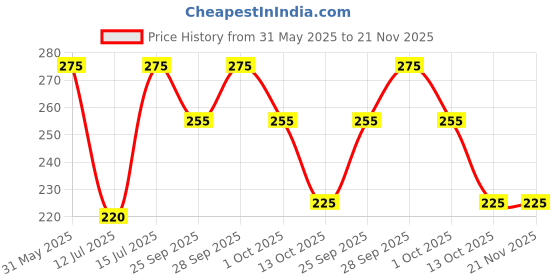 amazon.in Sambrani Havan Dhoop Cups for Pooja, Home & Festivals – 16 Cup, Natural, Pre-Filled with Sacred Herbs, Ghee & Resins, Loban Sambrani, Slow Burning, Made in India Price History Graph from 31 May 2025 to 21 Nov 2025