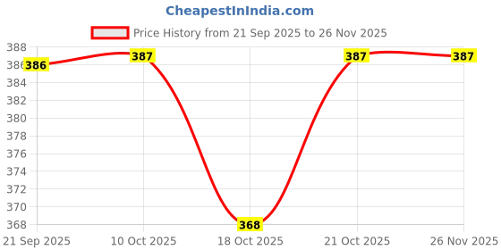 amazon.in SAMCON Universal SMPS Power Adaptor 12V-2A Dual Pin Price History Graph from 21 Sep 2025 to 26 Nov 2025
