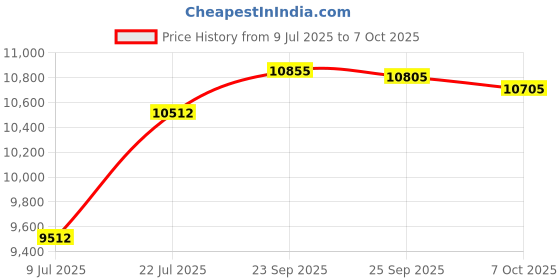 amazon.in Samdo Samdo Universal LCD Motorcycle Speedometer Odometer RPM Speed Fuel Gauge Kph Mph Price History Graph from 9 Jul 2025 to 7 Oct 2025