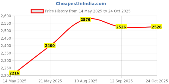 amazon.in SAMDO Universal Motorcycle Speedometer Bracket Stainless Steel 304 Speedometer Mount (2pcs) with Screw Nuts (1 Pair) samdo Price History Graph from 14 May 2025 to 24 Oct 2025