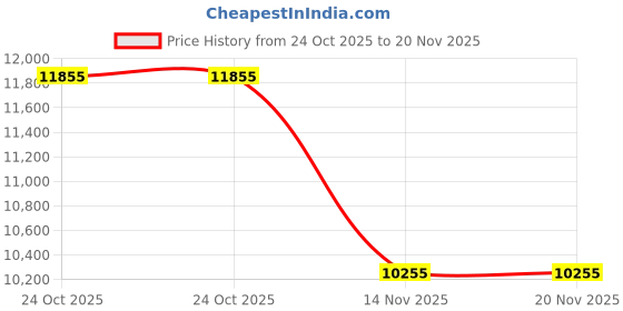amazon.in Same-Day Dispatch Advanced IoT Based Single Use Data Logger, With Internal Temperature, Shock Detection, Location Sensing via GPS/LBS, Ambient Light Sensor | Model: Elitech Glog5T Price History Graph from 24 Oct 2025 to 20 Nov 2025