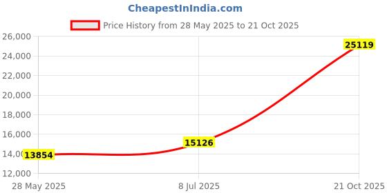 amazon.in SameBed Mattress Topper Queen,Extra Thick Mattress Pad Cover for Back Pain,Cooling Mattress Protector with 8-21 Inch Deep Pocket,Overfilled Down Alternative Filling Price History Graph from 28 May 2025 to 21 Oct 2025