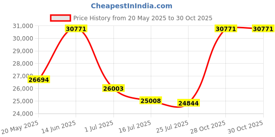 amazon.in SameBed Mattress Topper Twin,Extra Thick Mattress Pad Cover for Back Pain,Cooling Mattress Protector with 8-21 Inch Deep Pocket,Overfilled Down Alternative Filling,Black Price History Graph from 20 May 2025 to 28 Oct 2025