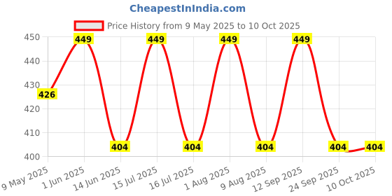 amazon.in sameeha Women's Georgette All Over Print Pareo sameeha Price History Graph from 9 May 2025 to 10 Oct 2025