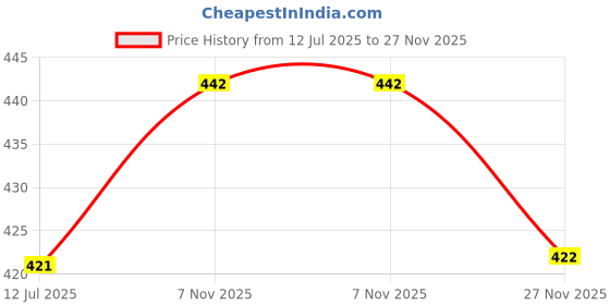 amazon.in sameeha Women's Georgette All Over Print Pareo sameeha Price History Graph from 12 Jul 2025 to 27 Nov 2025