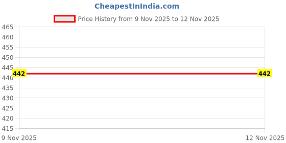 amazon.in sameeha Women's Georgette All Over Print Pareo sameeha Price History Graph from 9 Nov 2025 to 12 Nov 2025