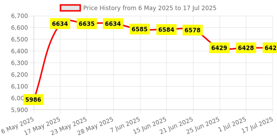 amazon.in Sameo Iplay+ 32 Bit Motion TV Video Game Console With All New Motion Gun With 1056 Built In Games 33 Motion Sports Games,34 Puzzle Games, 69 Casual Game, 20 Shooting Game, Multi Price History Graph from 6 May 2025 to 17 Jul 2025
