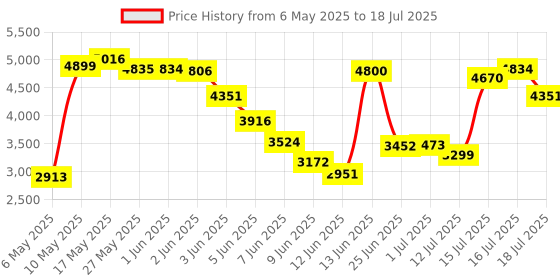 amazon.in Sameo Micro Thunder HDMI Gaming Console,Game Stick, Video Game Console Built -in 40000 Games Dual Player – Support 4K Ultra HD Wireless TV Game Stick,Video Game for Kids Price History Graph from 6 May 2025 to 15 Jul 2025