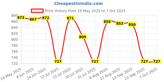 amazon.in Sameo Nintendo Wii Adaptor 220 Volt Price History Graph from 19 May 2025 to 6 Oct 2025