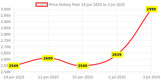 amazon.in SAMEO SG17 2.4G 32 Bit Wireless Gaming Controller | Dual Vibration and Auto Fire functions | 3D Gamepad for Xbox Series/ PS3/ PC/Android | Supports Windows XP/7/8/10 (Black) Price History Graph from 19 Jun 2025 to 3 Jul 2025