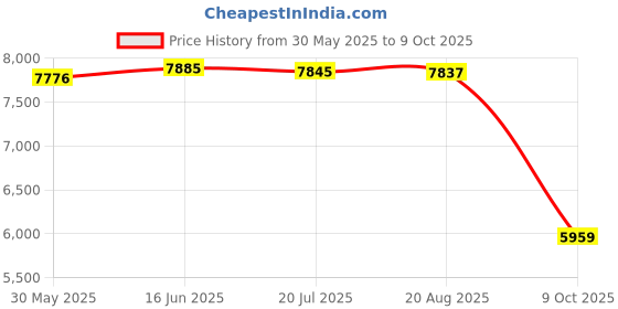 amazon.in Sameo SG9000: A Premium Handheld Retro Game Console,Dual System StockOS + GarlicOS 3.5 Inch IPS Screen Built-in 64G TF Card 6831 Classic Games Support HDMI TV Output (Gray) (RG35XX) 6 Months Warranty. Price History Graph from 30 May 2025 to 9 Oct 2025