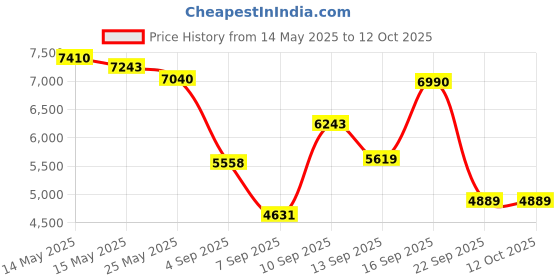 amazon.in Sameo SG9000: A Premium Handheld Retro Game Console,Dual System StockOS+GarlicOS 3.5 Inch IPS Screen Built-in 64G TF Card (Transparent Purple) (RG35XX) 6 Months Warranty. sameo Price History Graph from 14 May 2025 to 12 Oct 2025
