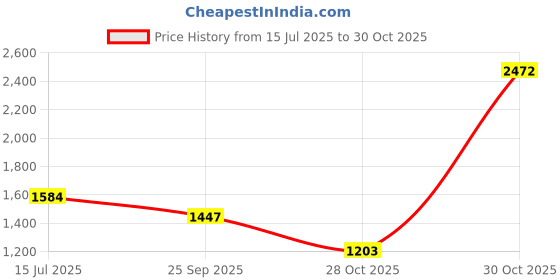 amazon.in Sameo ULTRAZONE Wireless 8 Bit Gaming Console For TV (Blue) Price History Graph from 15 Jul 2025 to 30 Oct 2025