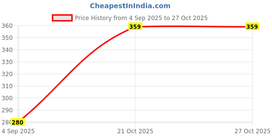 amazon.in Samest 9 Volts HW Battery, HI-WATT 100% 9V Long Life Battery (Pack of 10) Price History Graph from 4 Sep 2025 to 27 Oct 2025