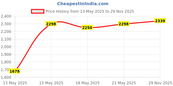 amazon.in Sametop Frame Mount Housing Case Compatible with GoProHero7 (Silver, White, 6, 5) and Hero(2018) Cameras (Plastic) Price History Graph from 13 May 2025 to 29 Nov 2025