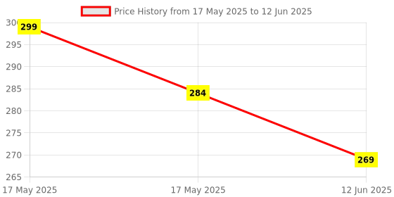 amazon.in SAMEZONE 2 Pack Flexible Silicone Honeycomb Shape 37 Cavity Ice Cube Tray Mold Trays for Freezer Moulds Small Cubes Easy Release Whiskey Fridge Bar Soft Smooth Rubber Ice Tray (Multicolor Pack of 2) Price History Graph from 17 May 2025 to 12 Jun 2025