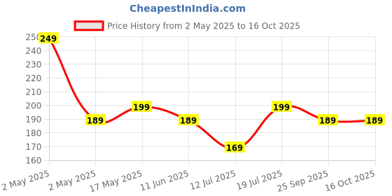 amazon.in samezone Silicone Air Fryer Liners, Air Fryer Silicone Reusable Liners Square,Food Safe Air Fryers Oven Accessories, Flammable Parchment Liner Paper, Silicone Baking Tray Pots Multicolor (Square, 1) samezone Price History Graph from 2 May 2025 to 15 Oct 2025