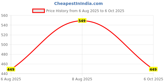 amazon.in samfor Track Pants for Men - Stylish, Comfortable & Stretchable Athletic Joggers for Casual & Gym Wear samfor Price History Graph from 6 Aug 2025 to 6 Oct 2025