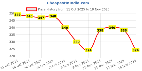 amazon.in Samhita Mango Wood Serving Platter with Raised Edge -Set of 3 for Display Fruit Snacks Appetizer Sushi Food Decorative (12" x 5" x 0.75") Price History Graph from 11 Oct 2025 to 19 Nov 2025