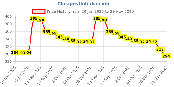 amazon.in Samhita Round Serving Acacia Wooden Tray with Handles for Serving Beverages Tea Plate Dessert Dinner Breakfast Plate (30.48cm x 30.48cm x 4.06cm) Price History Graph from 20 Jun 2025 to 29 Nov 2025