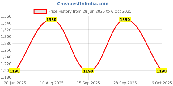 amazon.in SAMI DIRECT COQ 10 ENERGIZER (CoQ 10), Vitamin E with Piperine Cellular Bio Energizer Price History Graph from 28 Jun 2025 to 6 Oct 2025