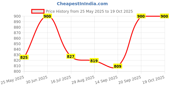 amazon.in Sami Direct Cran-Dm Plus®, 30 Caps Price History Graph from 25 May 2025 to 18 Oct 2025