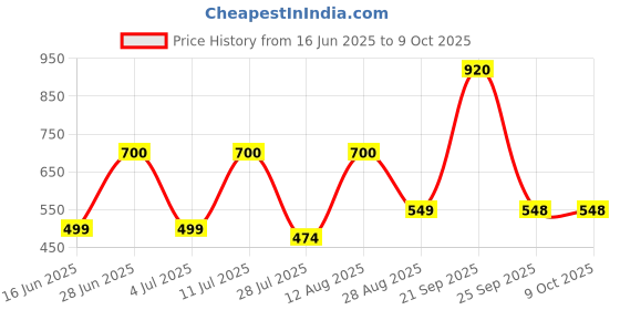 amazon.in SAMI Direct Curcumin Power Chewable Tablets (Set Of 2) Price History Graph from 16 Jun 2025 to 8 Oct 2025