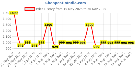 amazon.in SAMI Direct GlycaCare -90 Tablets sami direct Price History Graph from 15 May 2025 to 30 Nov 2025