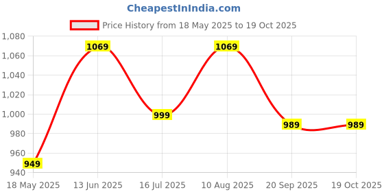 amazon.in Sami Direct GlycaCare® 90 Tab Price History Graph from 18 May 2025 to 18 Oct 2025