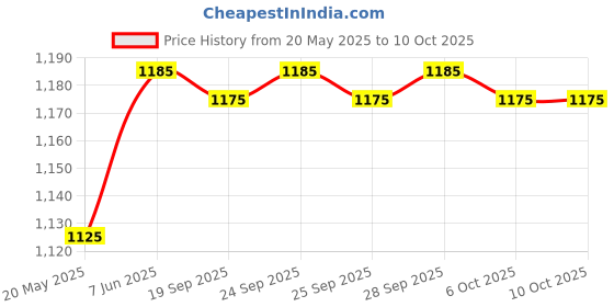 amazon.in 𝐒𝐀𝐌𝐈 direct Sami Direct LivStrong®, 30 N 𝐒𝐀𝐌𝐈 direct Price History Graph from 20 May 2025 to 6 Oct 2025