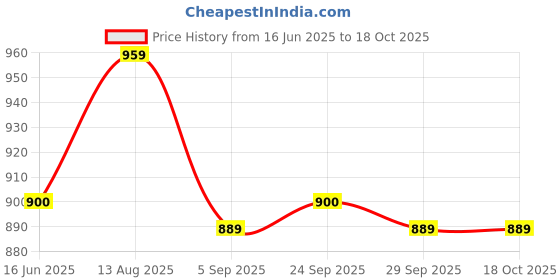 amazon.in Sami Direct Lycopene Beta, 30 N Price History Graph from 16 Jun 2025 to 17 Oct 2025