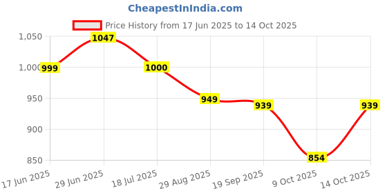 amazon.in Sami Direct OsteoStrong® 60 Tab Price History Graph from 17 Jun 2025 to 14 Oct 2025