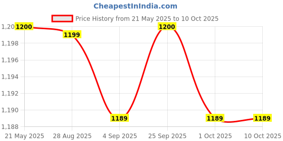 amazon.in 𝐒𝐀𝐌𝐈 direct Sami Direct R³ Power™, 60 Tab 𝐒𝐀𝐌𝐈 direct Price History Graph from 21 May 2025 to 9 Oct 2025