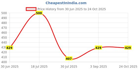 amazon.in sami direct SAMIDirect Bio-Iron Natural Iron 60 Tablets sami direct Price History Graph from 30 Jun 2025 to 24 Oct 2025