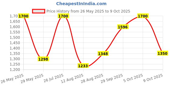 amazon.in SAMIDirect Curcumin C3 Power, 525 Mg, 60 Tab Price History Graph from 26 May 2025 to 5 Oct 2025