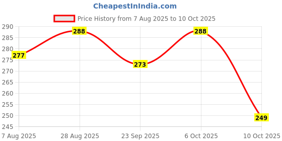 amazon.in Samip Card Game Classic Card Game for Kids, Age 6+, 2 to 8 Players, Average Playtime 15 Minutes, Eco-Blister (Yellow) Price History Graph from 7 Aug 2025 to 10 Oct 2025