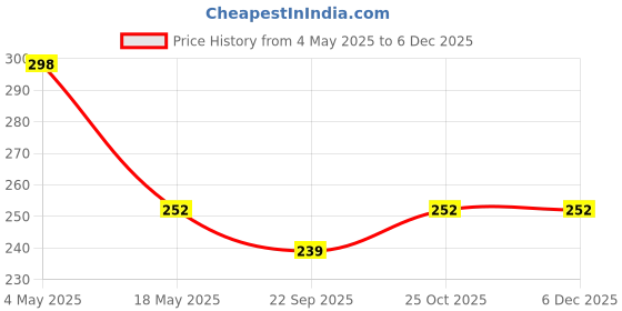amazon.in Samip Cotton Blanket Needle, Curtain Needle, Spring Clips Bedsheet Clips Small Cotton for Bedsheet Pack of 5 Multicolor Price History Graph from 4 May 2025 to 5 Dec 2025