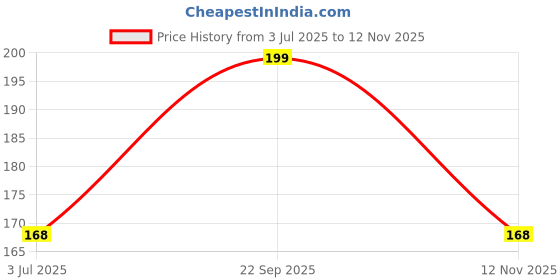 amazon.in Samip Derma Roller Face Acne Scars Remover Beauty Products Roller (0.25mm, 0.5mm, 1mm, 1.5mm, 2mm) with 540 Titanium Needles For Scalp Price History Graph from 3 Jul 2025 to 12 Nov 2025