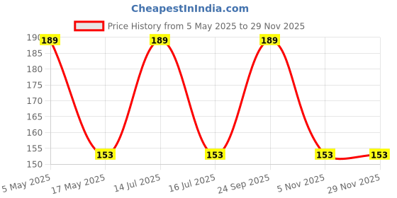 amazon.in Samip U-Shaped Sensory Baby Teether Toothbrush, Teether Keys, Toddler Toothbrush with Food Grade Soft Silicone Brush Head, 360 Oral Teeth Cleaning Tools Ultra Soft pack of 1 (Heart-Shape) In Multi Color Price History Graph from 5 May 2025 to 27 Nov 2025