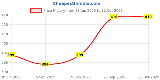 amazon.in Samista Super Maxx Power Saver Gold Electricity Saving Device (ISI) 40% Save Upto Electricity – Pack of 1 (Multicolor) Price History Graph from 28 Jun 2025 to 12 Oct 2025